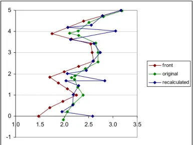Figure 9: New front from original and recalculated in standard way outlet flux of the test case solution