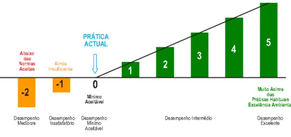 Figura 2.7 - Escala de desempenho do GB Tool [1]. 