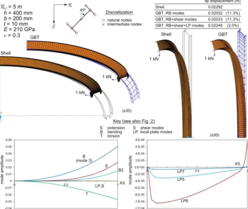 Fig. 7. Arch beam with a 45º rotated I-section. 