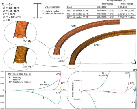 Fig. 8. Local-plate bending of an I-section arch beam 
