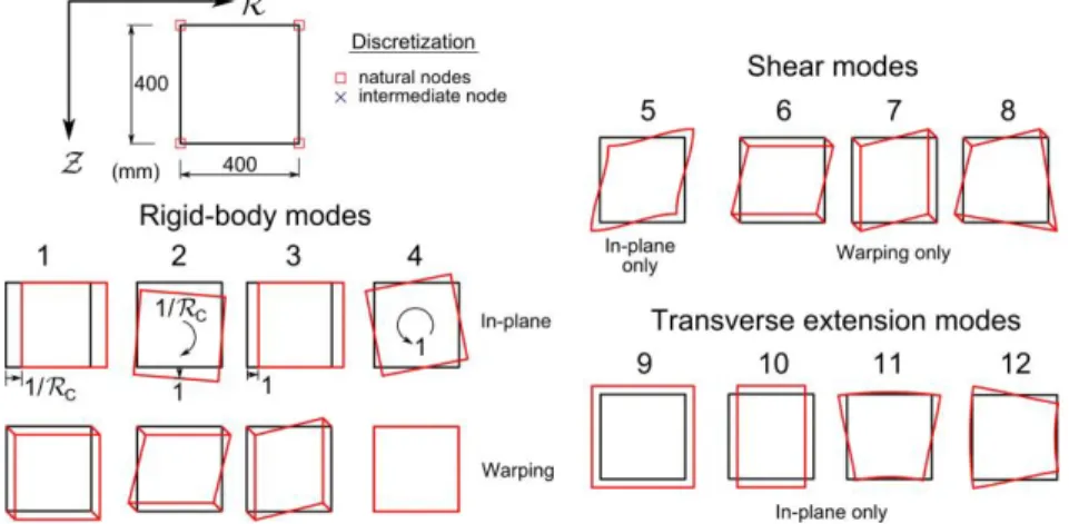 Fig. 9. Deformation modes for a square hollow section 