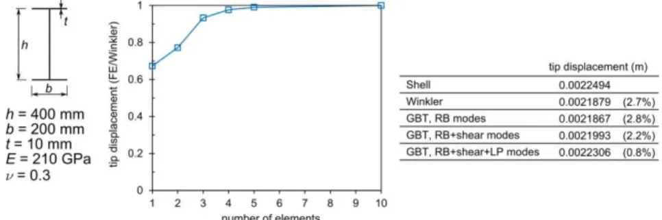 Fig. 4. In-plane bending of an I-section arch beam with R C  = 5 m