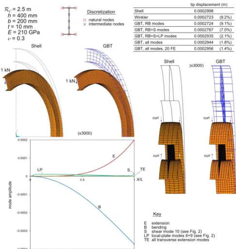 Fig. 5. In-plane bending of an I-section arch beam with R C  = 2.5 m