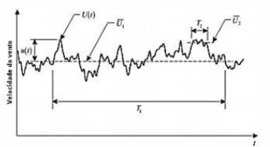 Figura 2.2 – Variação da velocidade do vento ao longo do tempo [3]. 