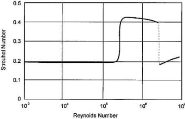 Figura 2.18-Variação do número de Strouhal em função do número de Reynolds [4]. 