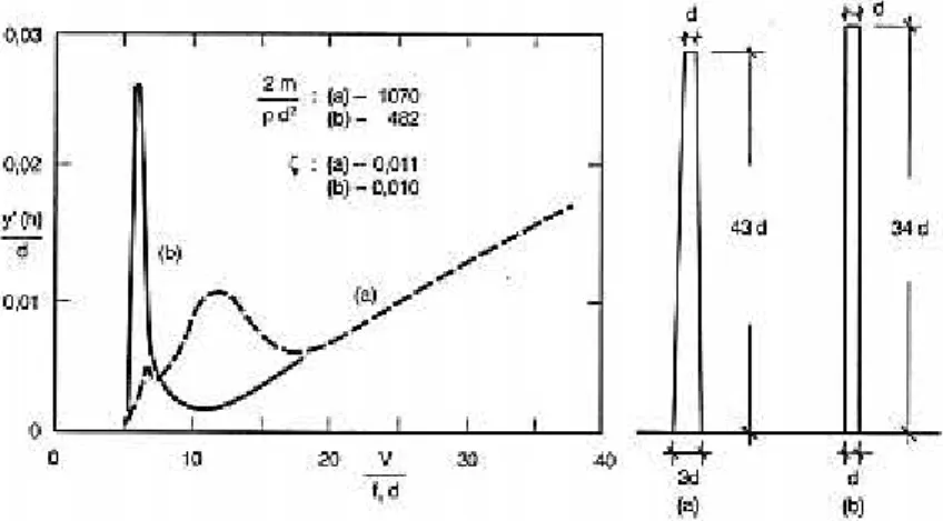 Figura 2.21 - Influência da variação da secção nas oscilações [9]. 