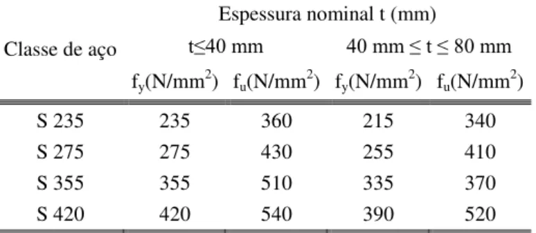 Tabela 3.1- Valores nominais da tensão de cedência e da tensão de rotura dos aços correntes para  secções tubulares [15]