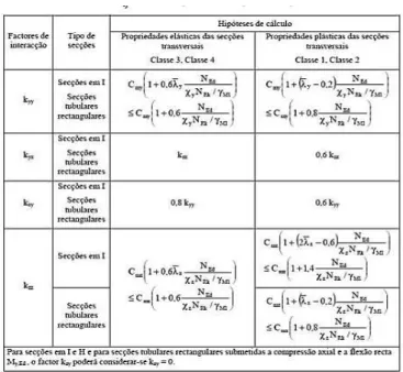 Tabela 3.5  –  Factores de interacção kij segundo o Método 2 da norma EN 1993-1-1 [15]