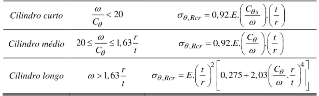 Tabela 3.8-.Valores da tensão crítica circunferencial para diferentes comprimentos de casca [16]