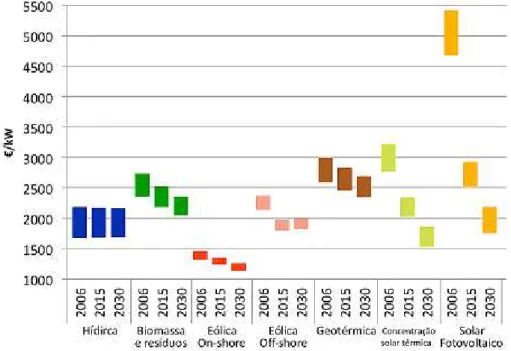 Fig. 2.20 -  Projecção dos custos de investimento de várias fontes renováveis (em €/k W), para os  anos de 2015 e 2030 [8] 