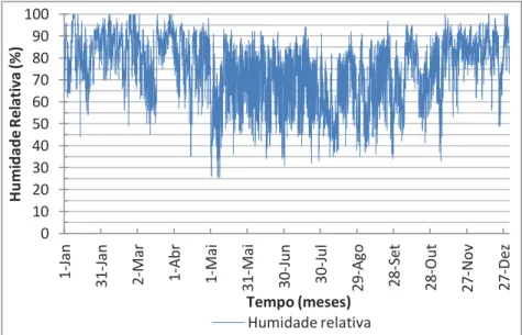 Figura 2.16  –  Humidade relativa do ficheiro climático de Lisboa no período de um ano 