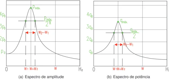 Figura 2.5: Função densidade espectral de resposta de um sistema estrutural Na Figura 2.5 estão representados dois gráficos de função densidade espectral de amplitude e potência da resposta de um sistema estrutural, que se diferem pela forma como é determi