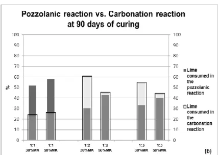 Fig 8 - Pozzolanic reaction versus carbonation reaction at 90 days of curing. 