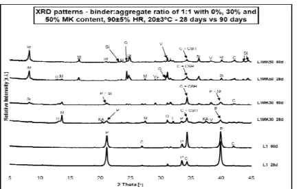 Fig. 1 – XRD patterns of mortars with a binder:aggregate 1:1 ratio  and 0, 30  and  50%  MK  (28  days  vs