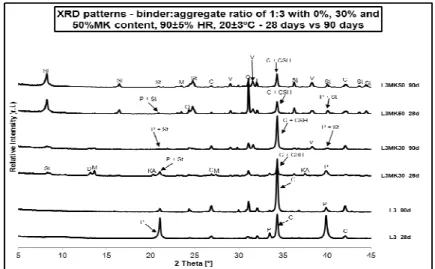 Fig. 3 – XRD patterns of mortars with a binder:aggregate 1:3 ratio  and 0, 30  and  50%  MK  (28  days  vs