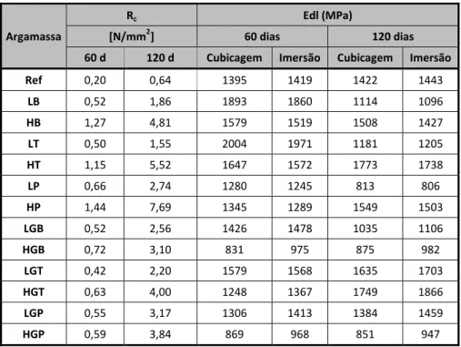 Tabela 3 – Resistências à compressão e módulo de elasticidade dinâmico 