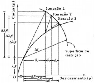 Figura 4.2: Método de Arc-Length. Adaptado de [7]. K(p i −1 ) ∆p i = λq − f (p i −1 ) p i = p i −1 + η i −1 δ i −1 ∆p i = ∆p i −1 + η i −1 δ i −1 λ i = λ i−1 + ∆λ i−1 (4.8)