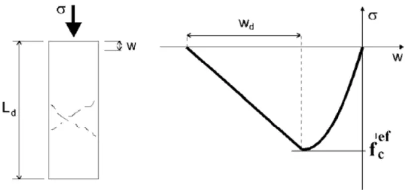 Figura 4.6: Relação tensão-abertura de fenda na compressão. Retirado de [38].