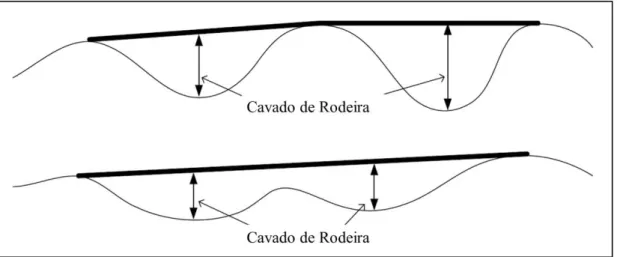 Figura 3.6 – Modelo do fio utilizado pela IP, no cálculo da profundidade da rodeira (adaptado de Mallela,  R