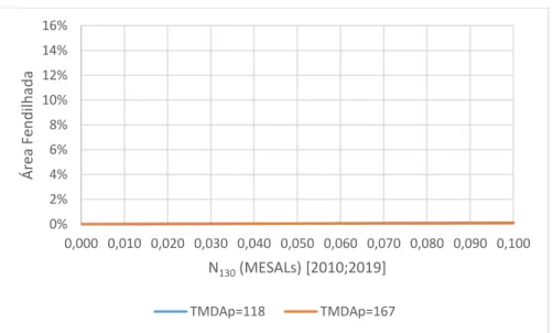 Figura 3.11 – Previsão do fendilhamento, segundo o modelo Mecanicista, para os volumes de tráfego da  BDR 