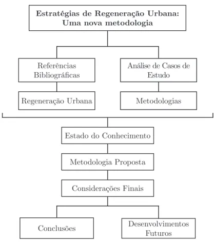 Figura 1.3: Metodologia da investigação.