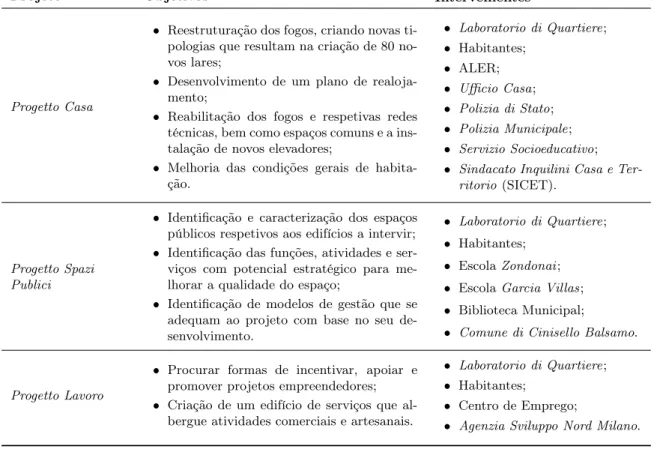 Tabela 3.1: Projetos do primeiro Contratto di Quartiere di Sant’ Eusebio: Objetivos e inter- inter-venientes.