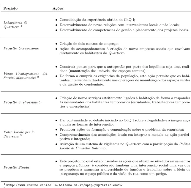 Tabela 3.2: Projetos do segundo Contratto di Quartiere di Sant’ Eusebio: Principais ações.