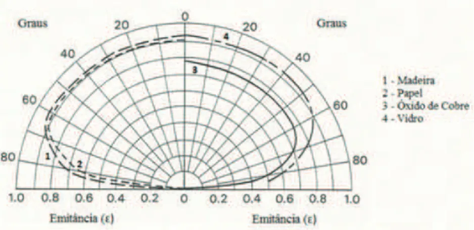 Figura 1: Variação da emitância de alguns não metais com o ângulo de observação [8].