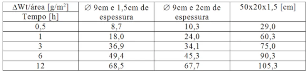 Tabela 9: Vapor de água adsorvido por unidade de área, pelos  diferentes tipos de provetes, ao longo do ensaio