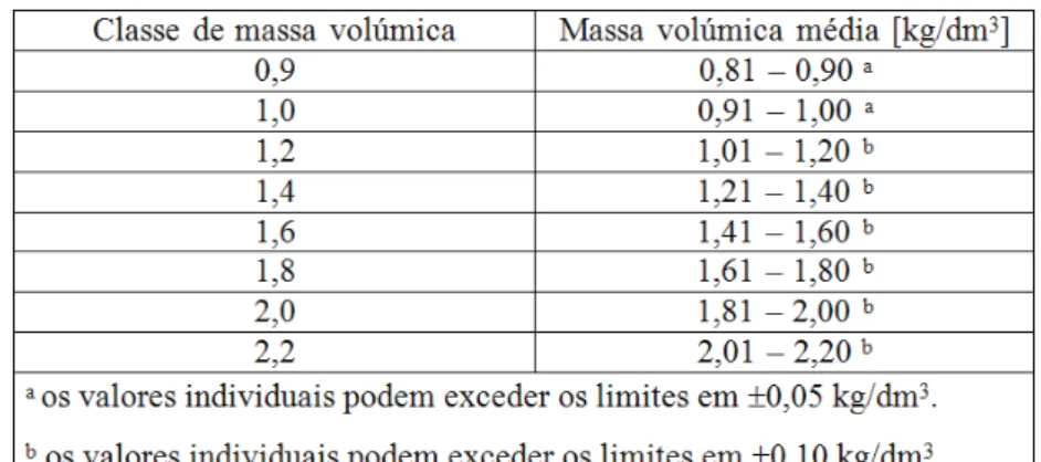 Tabela 1: Classe e massa volúmica de argamassas para reboco de terra (com base em [9])