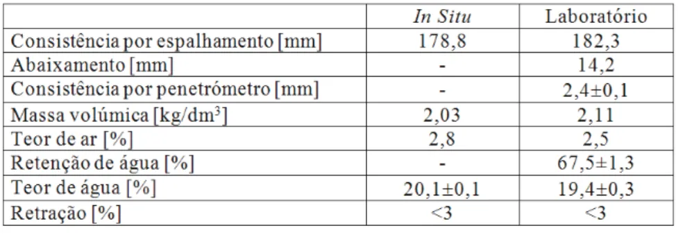 Tabela 6: Caracterização da argamassa in situ e de laboratório no estado fresco