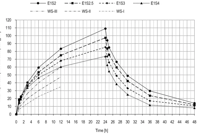 Fig. 10 – Water vapor adsorption and desorption and class limits of the standard 