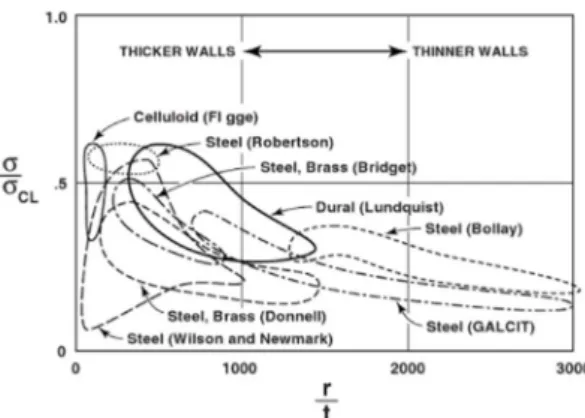 Figura  1.4: Instabilidade local numa casca  cilíndrica de parede fina sujeita a compressão  axial