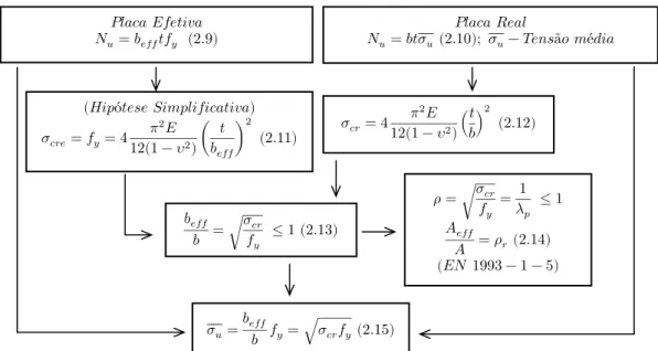 Figura  2.9:  Fluxograma da metodologia de Von Karman (ᵰ  esbelteza normalizada de uma placa; ᵰ  coeficiente de  redução)