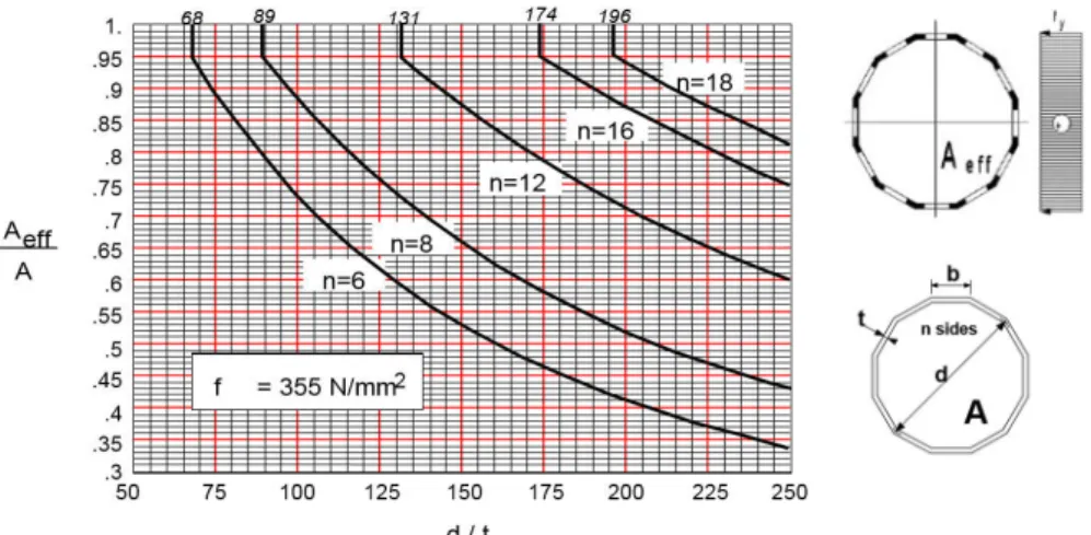 Figura 2.20: Área efetiva de secções transversais ocas poligonais de Classe 4, para um material com ᵃ = 355ᵃᵃᵃ