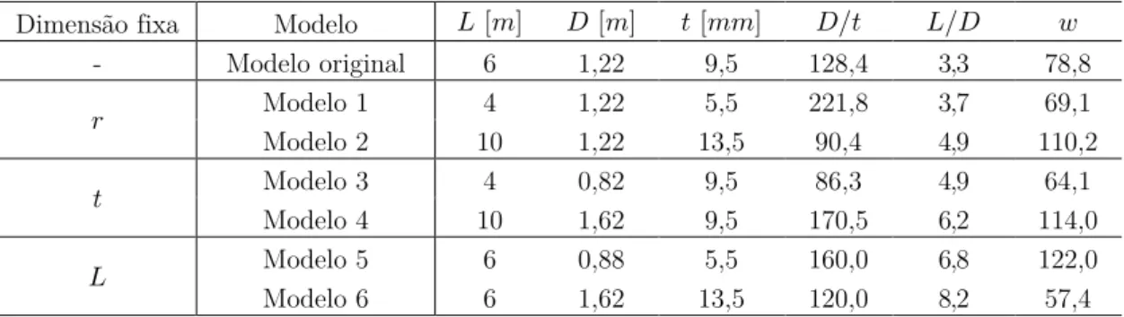 Tabela 3.1: Parâmetros geométricos adotados para os modelos de estudo desenvolvidos. 