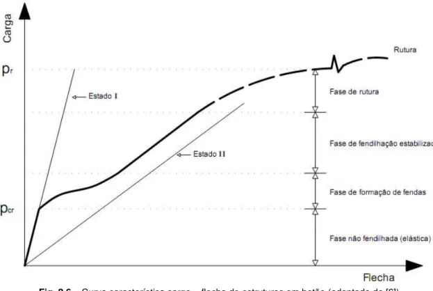 Fig. 2.6 – Curva característica carga – flecha de estruturas em betão (adaptado de [6]) 