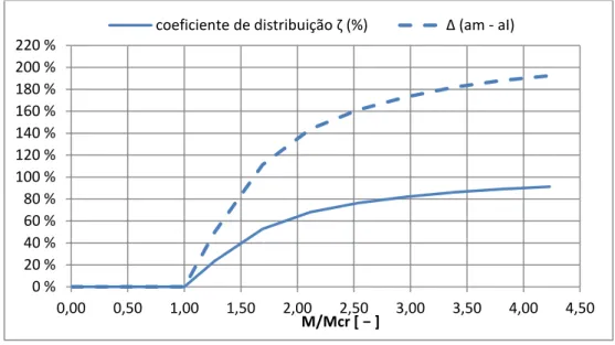 Fig. 2.16 – Nível de fendilhação, em % 