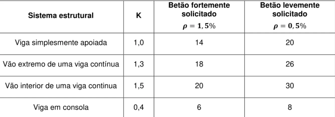 Tabela 2.2 – Valores máximos de L/d e valores do coeficiente K, em vigas de betão armado sem esforço  normal de compressão (adaptado do EC2 [1]) 