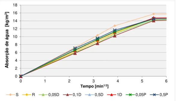 Figura 3.21 – Fase inicial das curvas de absorção de água por capilaridade aos 28 dias 02468101214161801020304050607080Absorção de água [kg/m2]Tempo [min1/2]SR0,05D0,1D0,5D1D0,05P0,5P0246810121416180123456Absorção de água  [kg/m2] Tempo [min1/2]SR0,05D0,1D