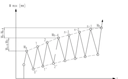 Figura 2.9: Critério de estabilização de abertura de fendas definido em [13]