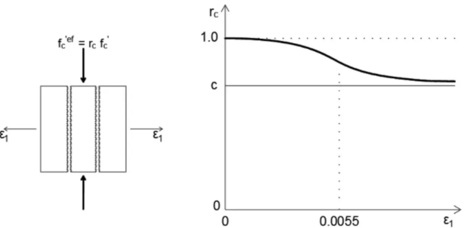 Figura 3.10: Comportamento do betão após fendilhação: redução da resistência à compressão [9]