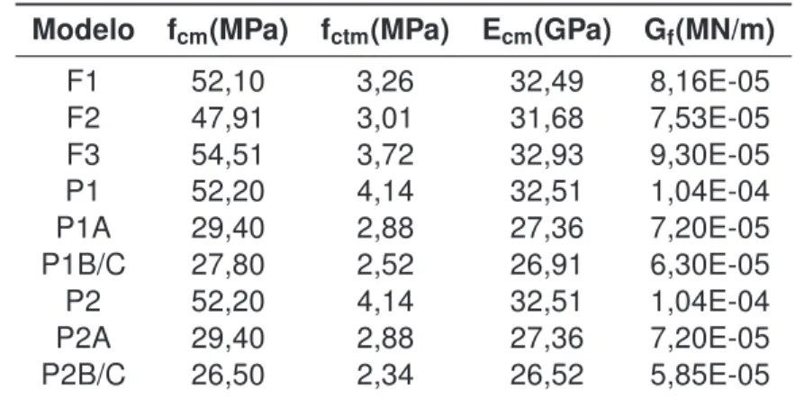 Tabela 4.2: Propriedades do betão dos modelos utilizados para a calibração Modelo f cm (MPa) f ctm (MPa) E cm (GPa) G f (MN/m)