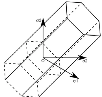 Figura 2.5 Representação geométrica da superfície de cedência de Tresca no espaço de tensões  principais (adaptado de Chakrabarty 2012) 