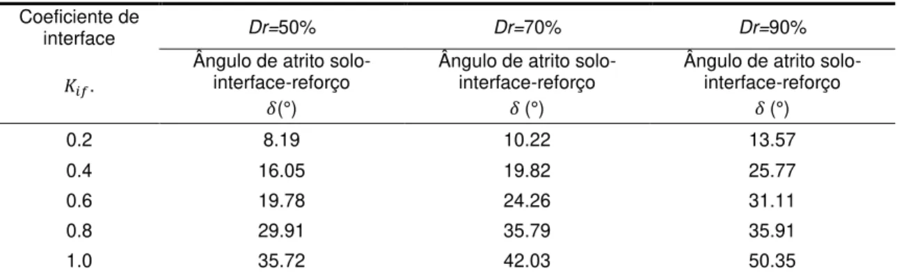 Tabela 3.2 Características de resistência mecânica adoptadas para a interface solo-reforço, em função de 