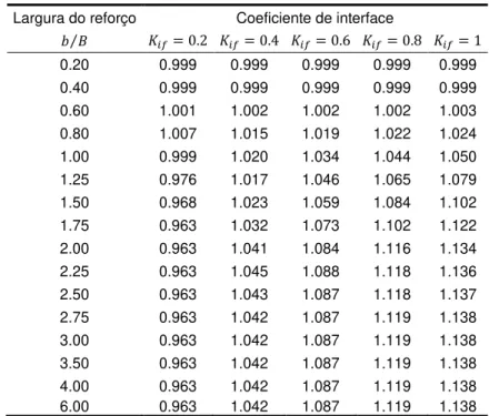 Tabela 5.1 Valores obtidos para   considerando a profundidade do reforço à superfície  Largura do reforço  Coeficiente de interface 