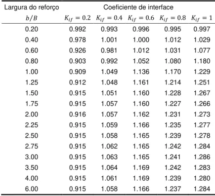 Tabela 5.4 Valores obtidos para   considerando a profundidade do reforço à superfície e   ‘=20° 