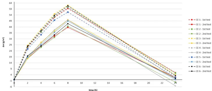 Figure 4.13- MBV test before (1 st  test) and after (2 nd  test) the drying cycles, for compacted earth samples