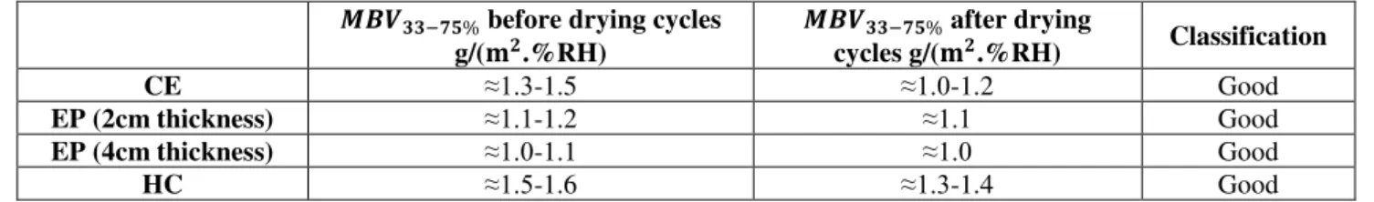 Table 4.6- Moisture Buffer Value classification for compacted earth, earth plaster with 2 and 4cm of  thickness and hemp concrete