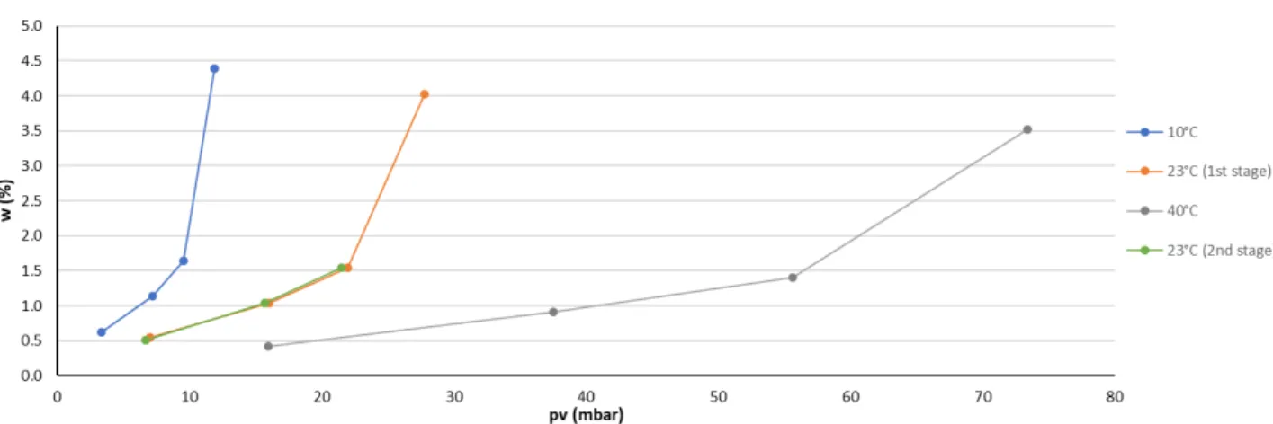 Figure 5.2- Sorption isotherms at each temperature step, for earth plaster. 